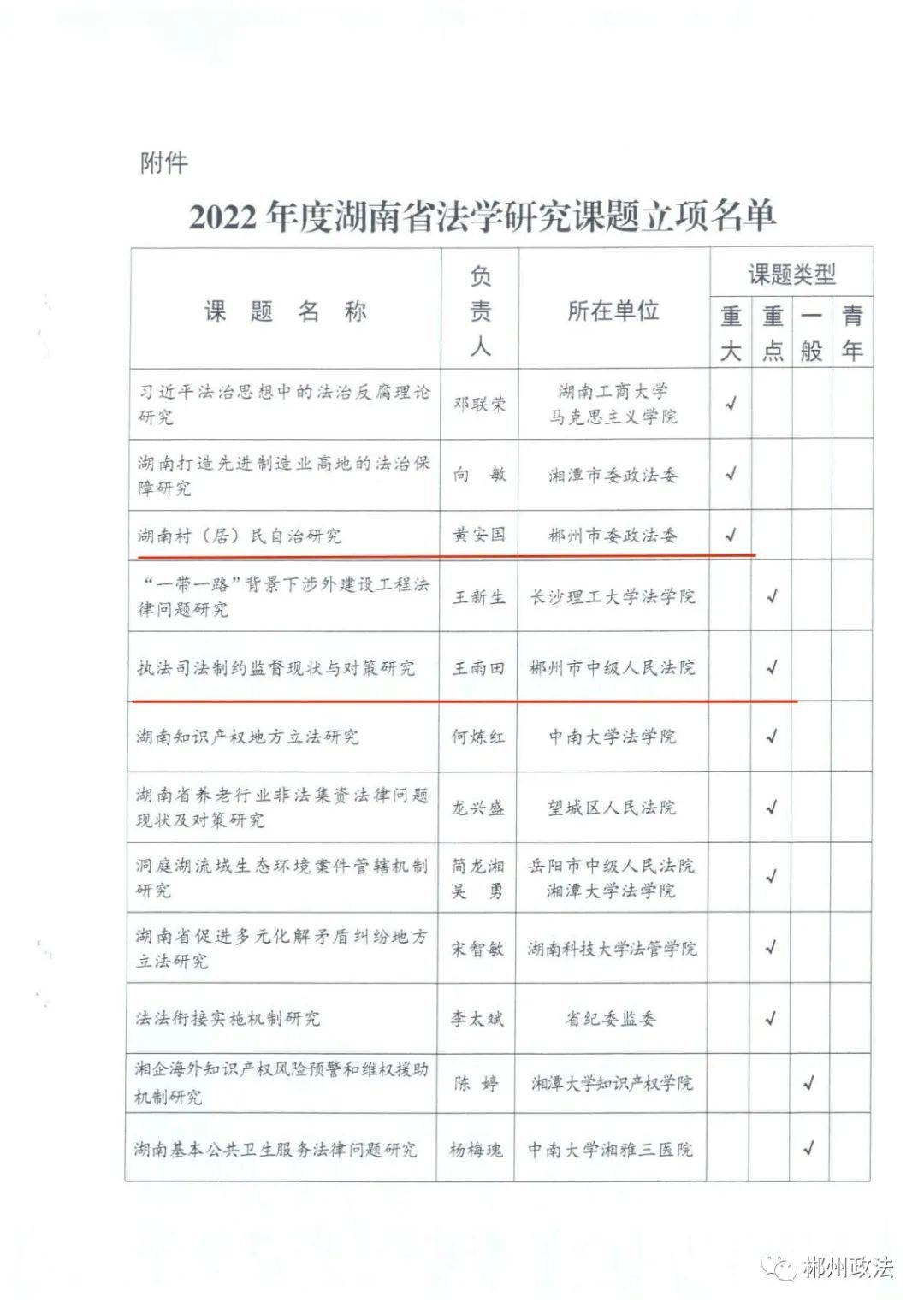 郴州政法系統(tǒng)2項(xiàng)課題入選2022年度湖南省法學(xué)研究重大（重點(diǎn)）課題