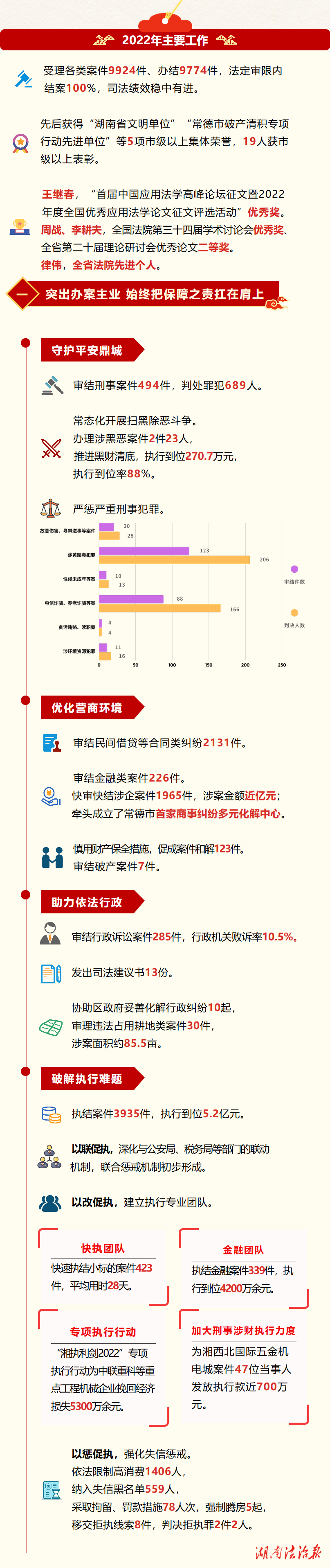 回顧司法足跡！鼎城法院2022年工作報告