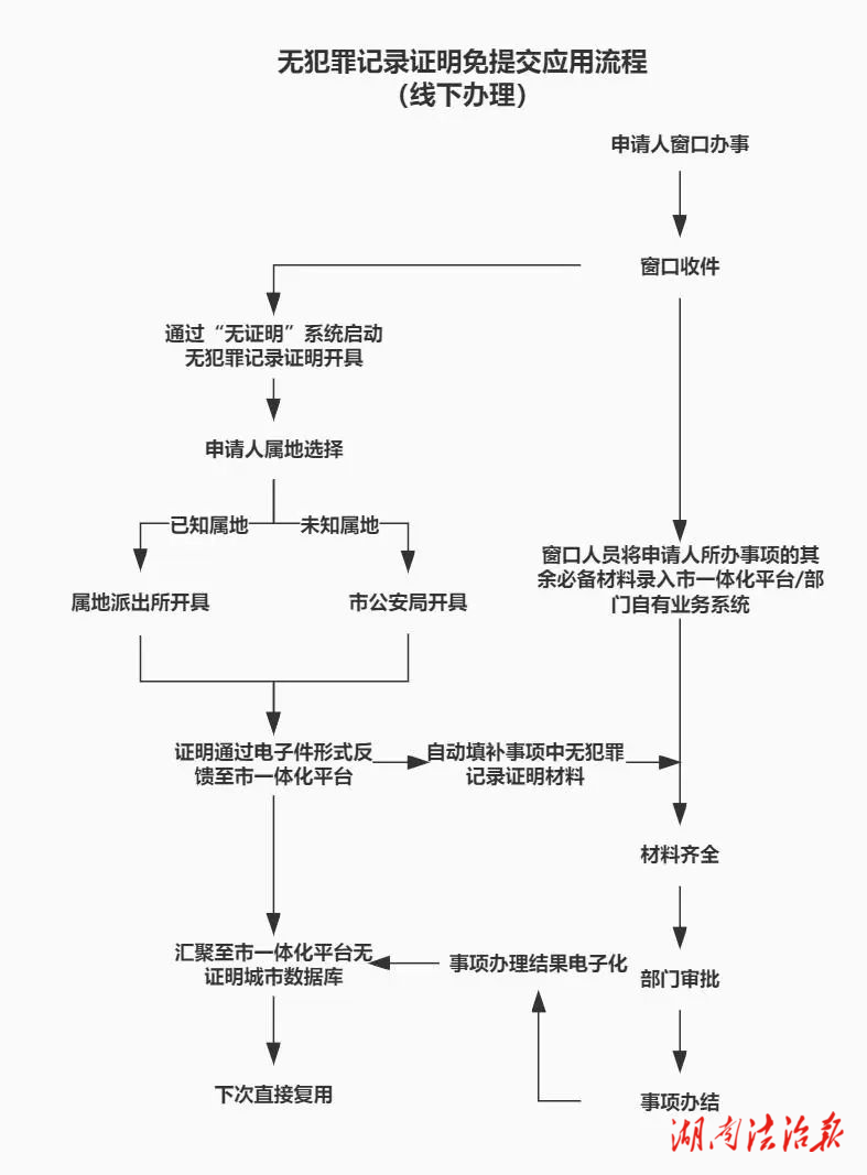 “無犯罪記錄證明”網(wǎng)上辦視頻教程來咯！