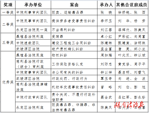 張家界市法院庭審觀摩業(yè)務(wù)競賽獲獎(jiǎng)名單揭曉