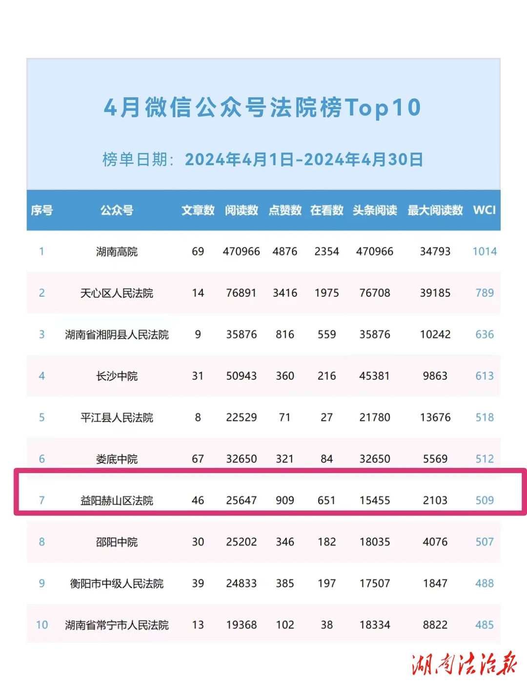 第二位，赫山區(qū)法院又上榜啦！