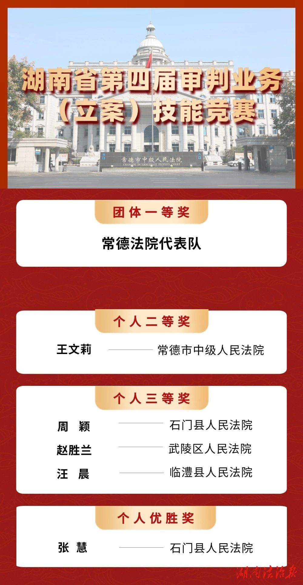 常德在湖南省第四屆審判業(yè)務（立案）技能競賽獲多個獎項