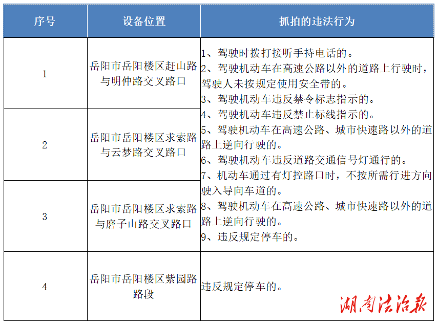 岳陽(yáng)市公安局交通警察支隊(duì) 關(guān)于增設(shè)道路交通違法執(zhí)法取證設(shè)備的通告