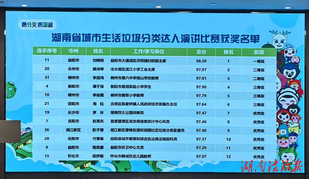 冷水灘區(qū)環(huán)衛(wèi)和園林中心選送選手為永州市斬獲湖南省城市生活垃圾分類達人演講比賽二等獎