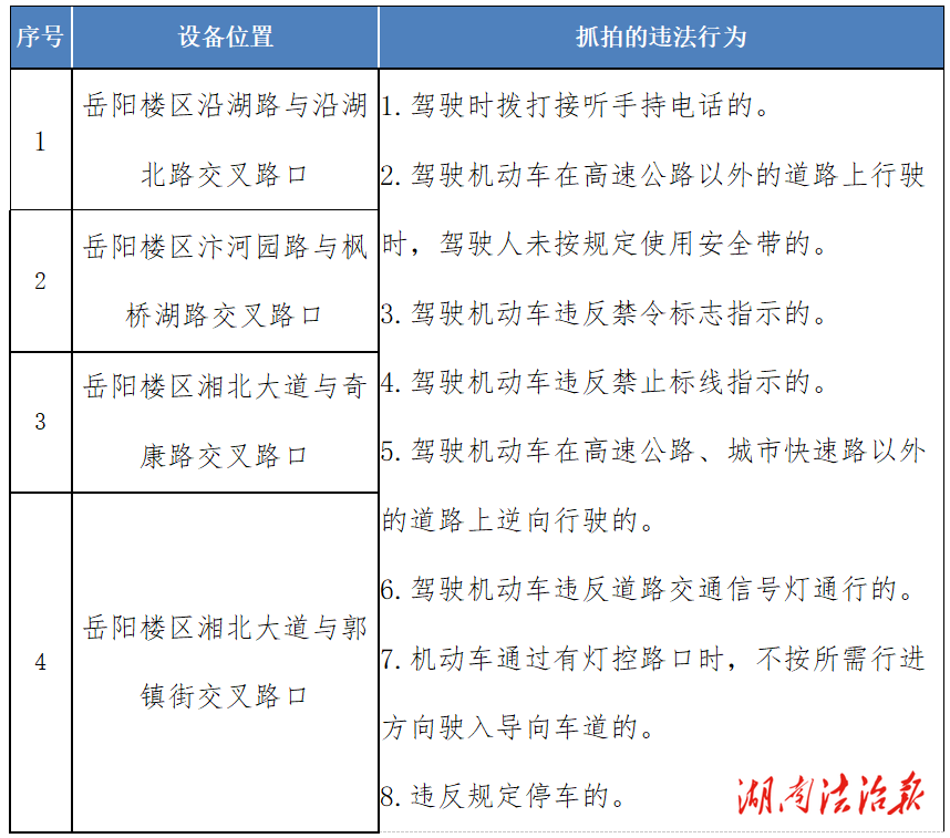 擴散轉(zhuǎn)發(fā)！岳陽這些路段的“電子警察”即將啟用！