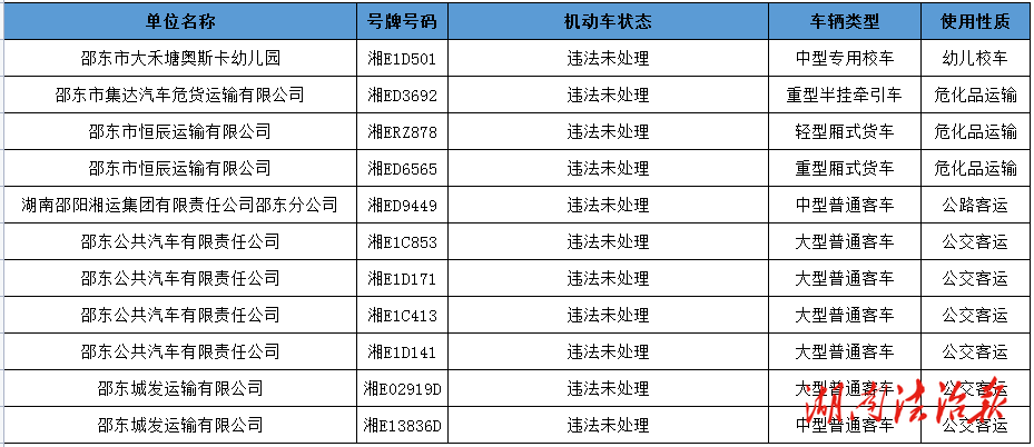 邵东市2025年8月重点车辆交通违法集中曝光