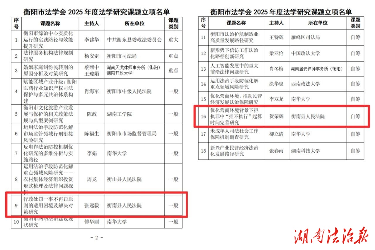 喜訊|衡南法院兩項(xiàng)課題獲法學(xué)研究課題立項(xiàng)