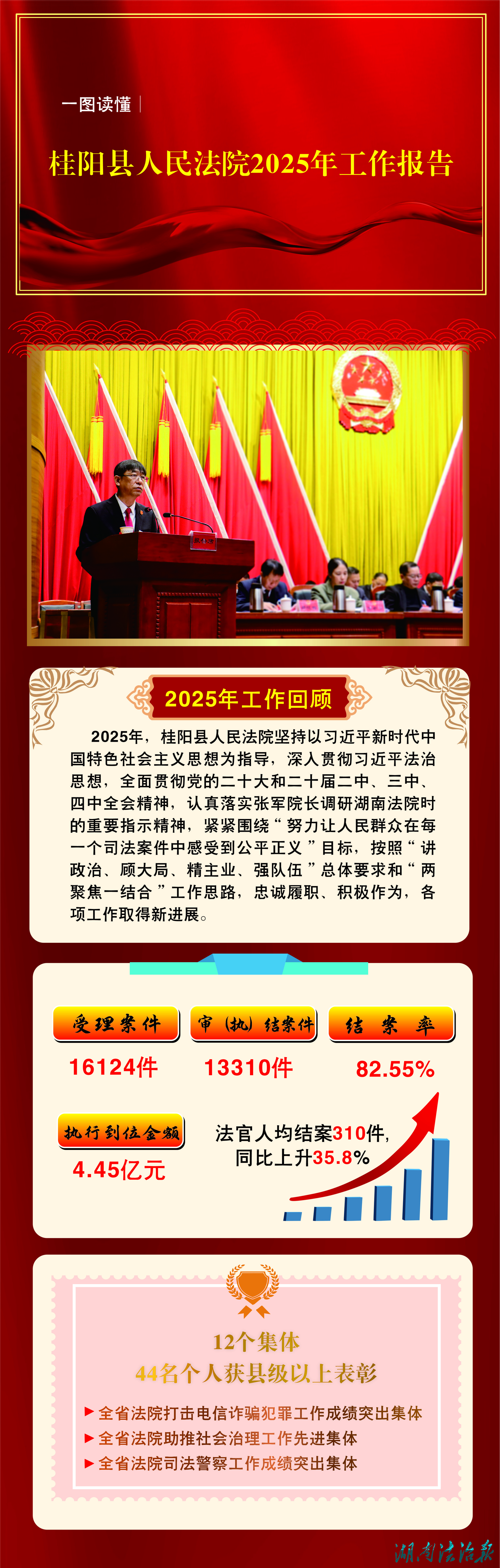一圖讀懂桂陽縣人民法院工作報告