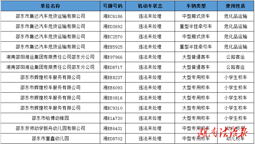 邵东市2025年12月重点车辆交通违法集中曝光