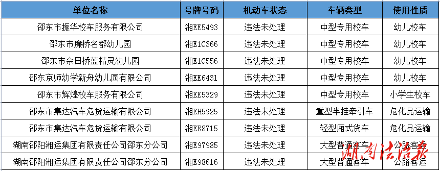 邵東市2026年2月重點車輛交通違法集中曝光