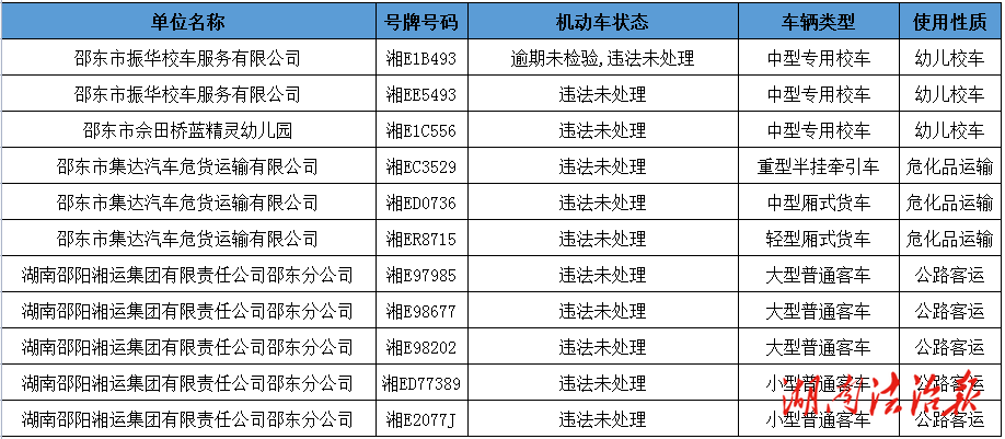 邵東交警：重點(diǎn)車輛交通違法、終生禁駕名單等集中曝光