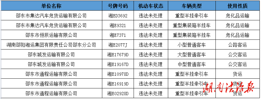 邵東交警：4月重點(diǎn)車輛交通違法、終生禁駕名單等集中曝光