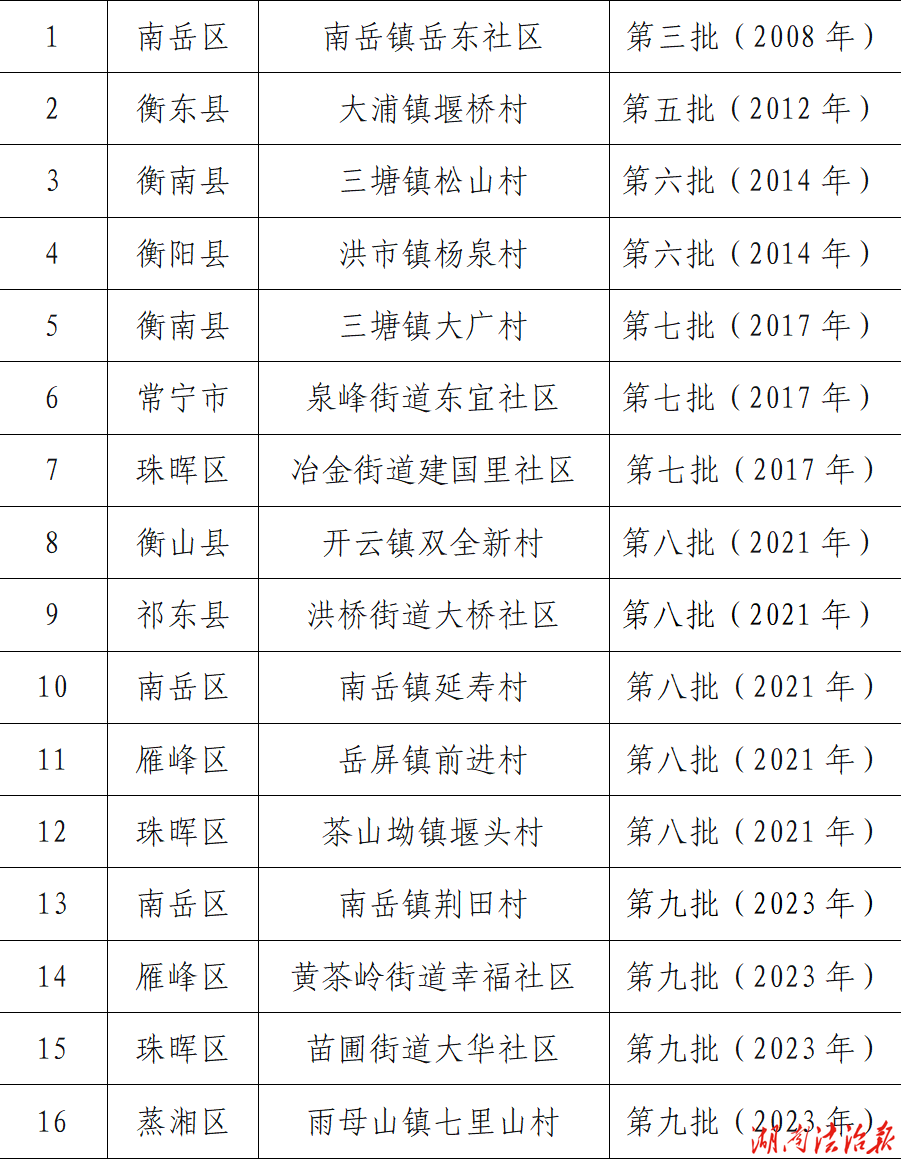 關(guān)于衡陽(yáng)市轄區(qū)“全國(guó)民主法治示范村（社區(qū)）”  初核結(jié)果的公示