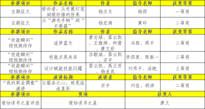永州市工商职业中专德育实践活动斩获七项省级奖项