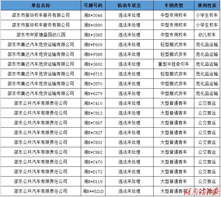 邵东交警： 6月重点车辆交通违法、重点车辆驾驶人交通违法等集中曝光