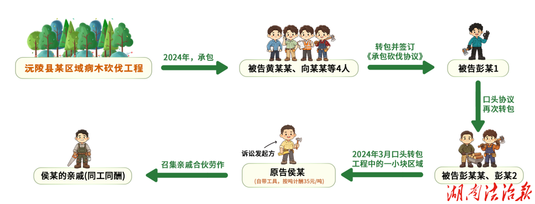 伐木受伤索赔19万？是雇佣还是承揽？承担责任大不同