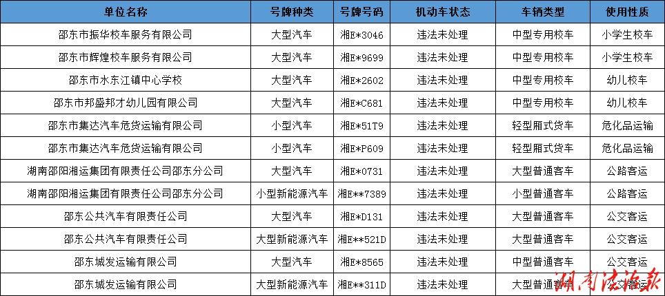邵东交警： 8月重点车辆交通违法、典型案例等集中曝光